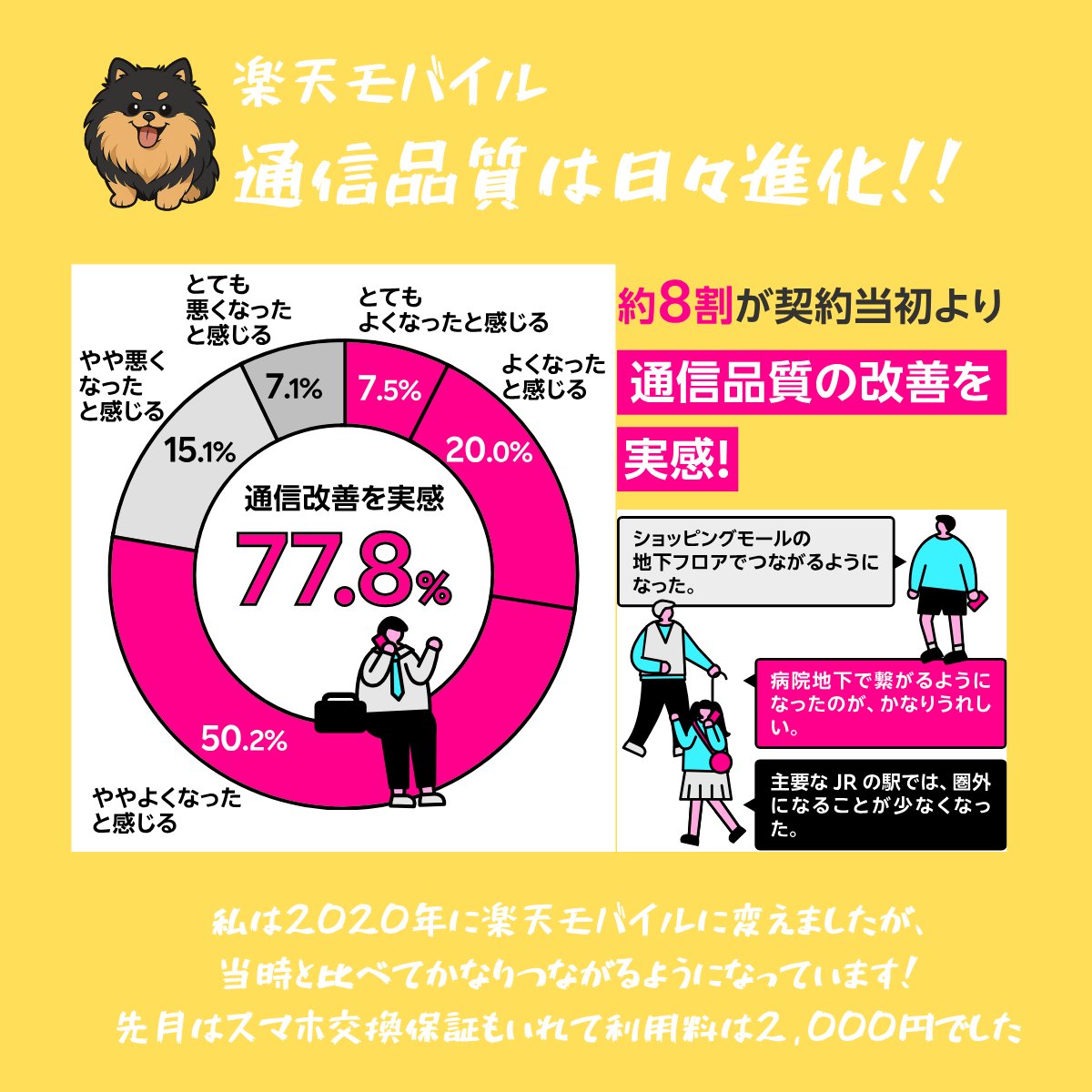 mobilerktn's tweet photo. 📢楽天モバイルの通信品質が進化中！📶 
約8割が契約当初より改善を実感✨地下���JR主要駅でもつながる！ 私も2020年から利用中で快適＆月2,000円✨
通信費を見直してお得に始めよう! 
詳細↓
https://t.co/NNWP5St8xe
#つながる #格安SIM #通信品質向上 #節約 #キャンペーン #お得 #通信費削減