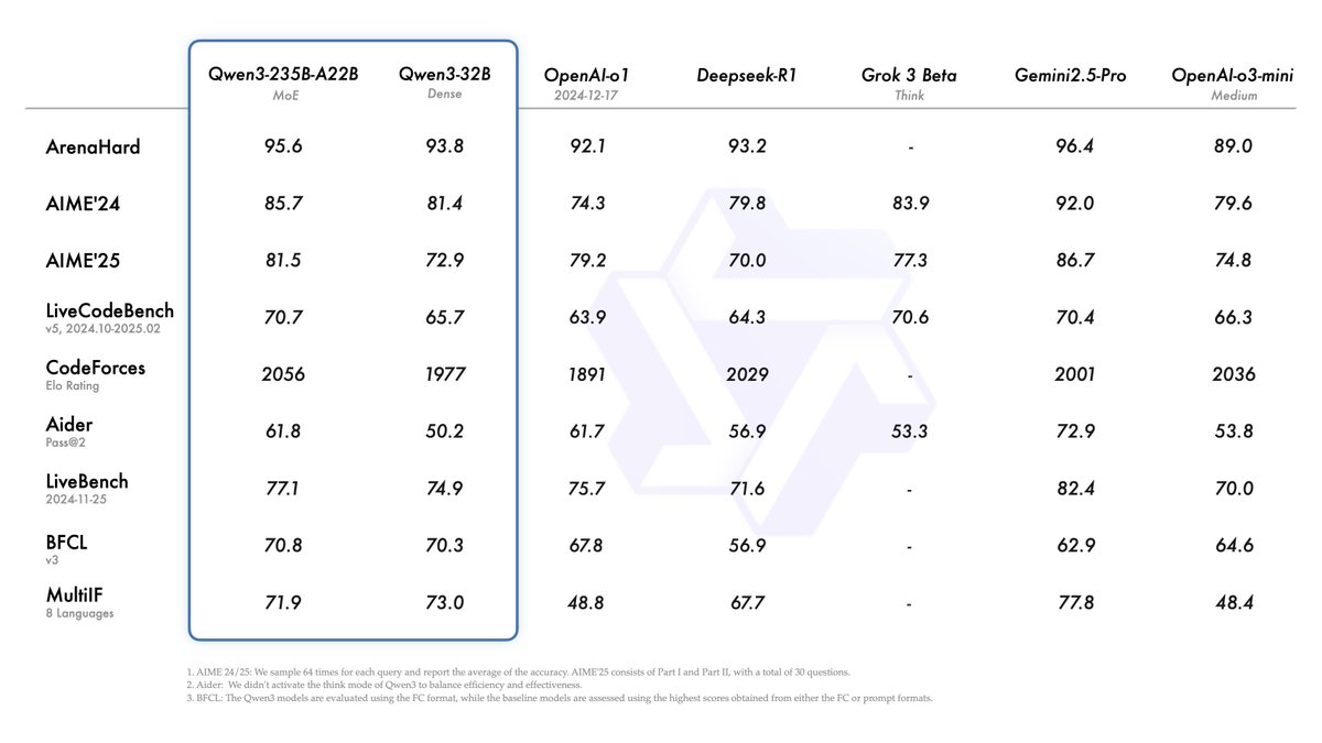 Okay, Alibaba's Qwen2 models look legit powerful on paper.

Especially that 72B one.

Is this the dark horse contender in the great AI race?
qwenlm.github.io/blog/qwen3/