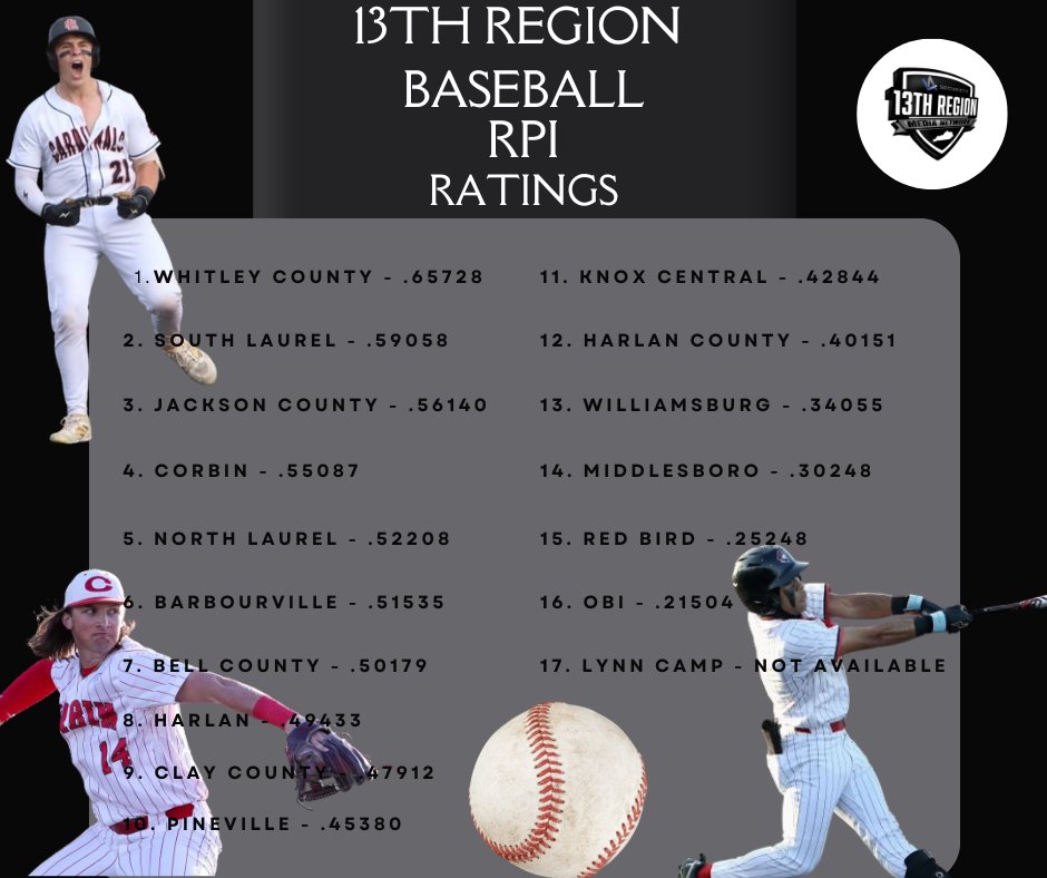 13th Region Baseball RPI Ratings as of noon today!