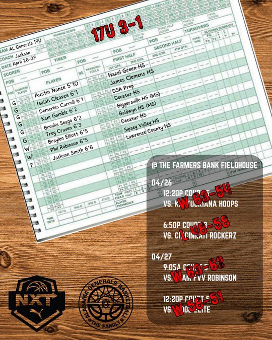 Alabama Generals (@alabamagenerals) on Twitter photo Great start for 17U our guys.
3-1 at the <a href="/PRO16League/">PRO16/NXTPRO League</a>/<a href="/NxtProHoops/">NXTPRO Hoops</a> Puma Session in Indy.
Talented group thats scrappy, plays hard, and hates to lose. Great start for 17U our guys.
3-1 at the <a href="/PRO16League/">PRO16/NXTPRO League</a>/<a href="/NxtProHoops/">NXTPRO Hoops</a> Puma Session in Indy.
Talented group thats scrappy, plays hard, and hates to lose.