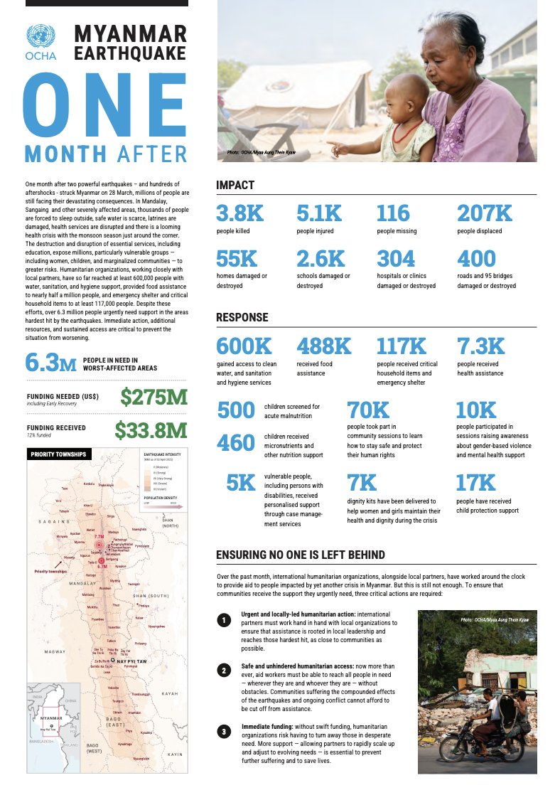1️⃣ month after powerful earthquakes in #Myanmar, Millions of people still facing their devastating consequences.

People forced to sleep outside, safe water is scarce, health services are disrupted.

More support is needed to help communities recover.

↘️ reliefweb.int/report/myanmar…