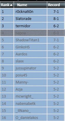 Sapoa MTG (@mtgsapoa) on Twitter photo Top 4 at standard challenge playing UW convoke. In <a href="/levunga/">Levunga</a> we trust. An angry rival told me my deck was garbage. Look who you made fun of
UB Midβ οΈππ
Oculusπβ οΈπ
Oculusππ
Jeskai Convokeππ
Domainβ οΈπβ οΈ
Omniβ οΈππ
Omniβ οΈβ οΈ
-
Jeskai Oculusπβ οΈπ
MonoBβ οΈβ οΈ
<a href="/fireshoes/">Robert Taylorπ₯</a> Top 4 at standard challenge playing UW convoke. In <a href="/levunga/">Levunga</a> we trust. An angry rival told me my deck was garbage. Look who you made fun of
UB Midβ οΈππ
Oculusπβ οΈπ
Oculusππ
Jeskai Convokeππ
Domainβ οΈπβ οΈ
Omniβ οΈππ
Omniβ οΈβ οΈ
-
Jeskai Oculusπβ οΈπ
MonoBβ οΈβ οΈ
<a href="/fireshoes/">Robert Taylorπ₯</a>
