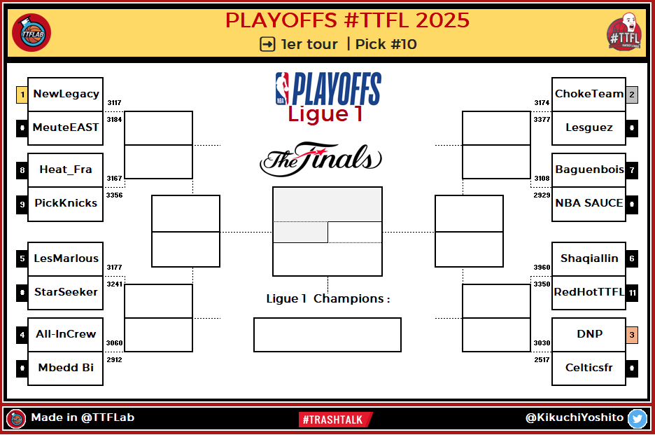 TTFLab's tweet photo. Playoffs #TTFL 2025
🏆 Ligue 1         
➡️ 1er tour | Pick #10          
 #NBA | #NBAPlayoffs https://t.co/1pUszC6iT3