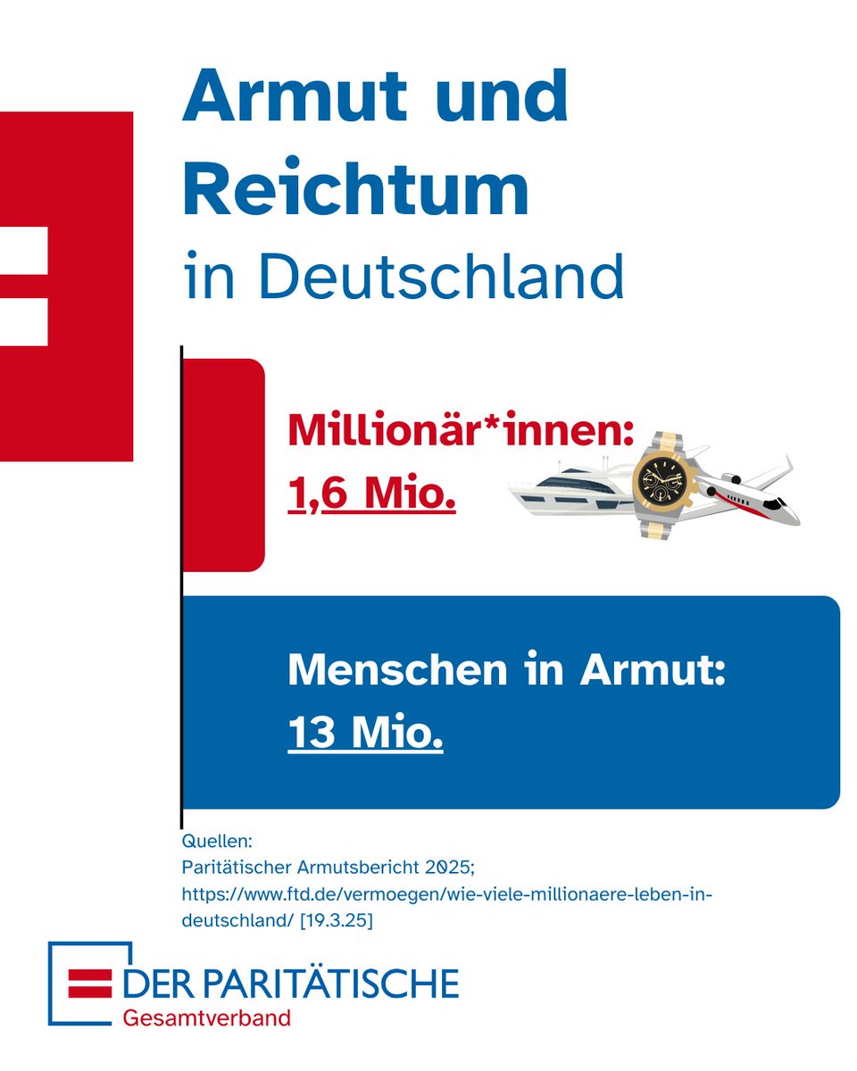⚠️ 13 Mio. Menschen mussten in 🇩🇪 2024 zu den Armen gezählt werden! Das zeigt unser neuer Armutsbericht. Dem gegenüber steht ein enormer Reichtum: 1,6 Mio. Millionär*innen. Wie kann es sein, dass in einem der reichsten Länder der Welt mehr als jede*r Sechste armutsbetroffen ist?