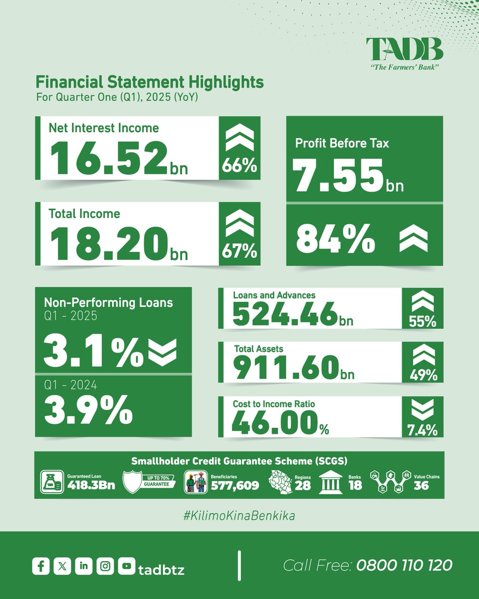 📊 TADB Q1 2025 FINANCIAL HIGHLIGHTS 

#TADB #KilimoKinabenkika #Performance