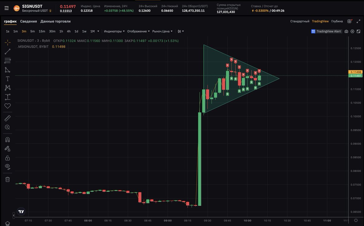 When you catch a coin stuck inside a triangle...
You take everything you can. 🏹
$SIGNUSDT — sniper entries, clean exits.
No mercy in consolidation.
#Crypto #Trading #Bybit #Scalping