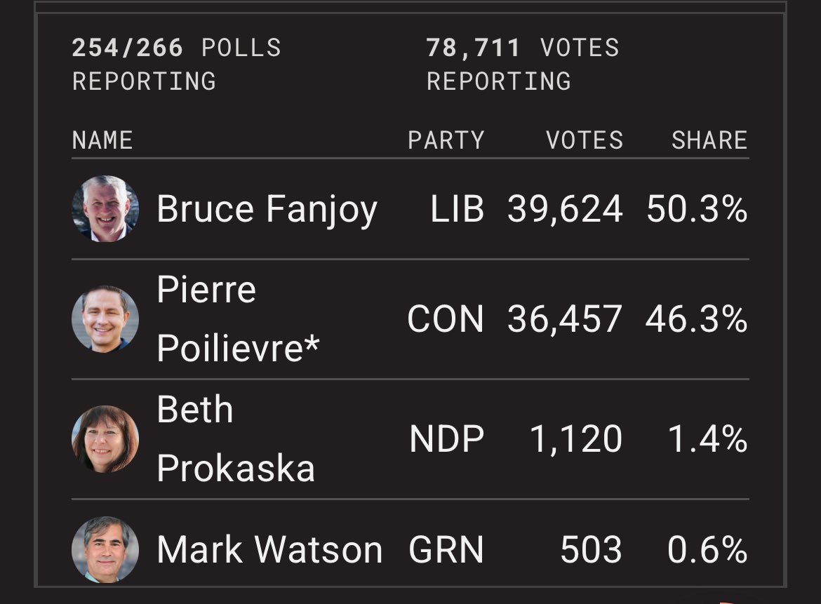 Gray_Mackenzie's tweet image. With 95% of the polls reporting, Conservative Leader Pierre Poilievre is down by over 3000 votes in his riding. 

A LPC campaign official told me the party believes all the advance votes have been counted in Carleton, so there likely isn’t many more votes out there #cdnpoli