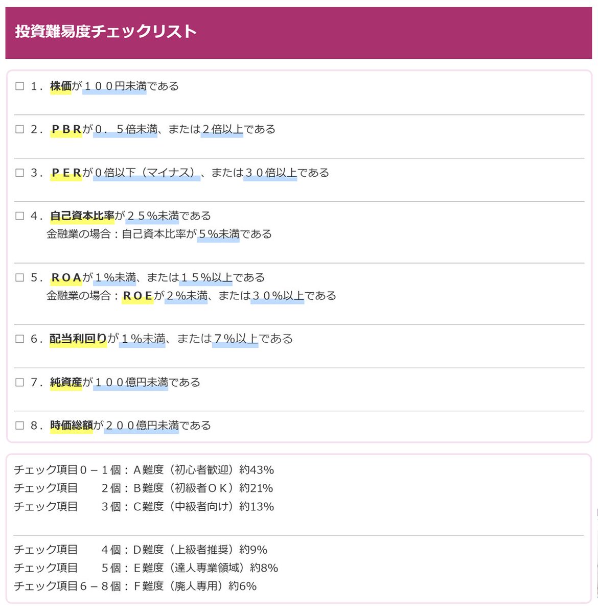 参考：オルツのような危険な株を買わないための はっしゃん式・投資難易度チェックリストを 公開しておきます。お役立てください🤔 オルツの投資難易度は  Ｆ難度 (廃人専用)です