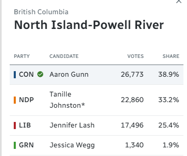 Liberals Demanded the NDP strategically vote

Many did.

And then Liberals helped elect a Residential School Denier