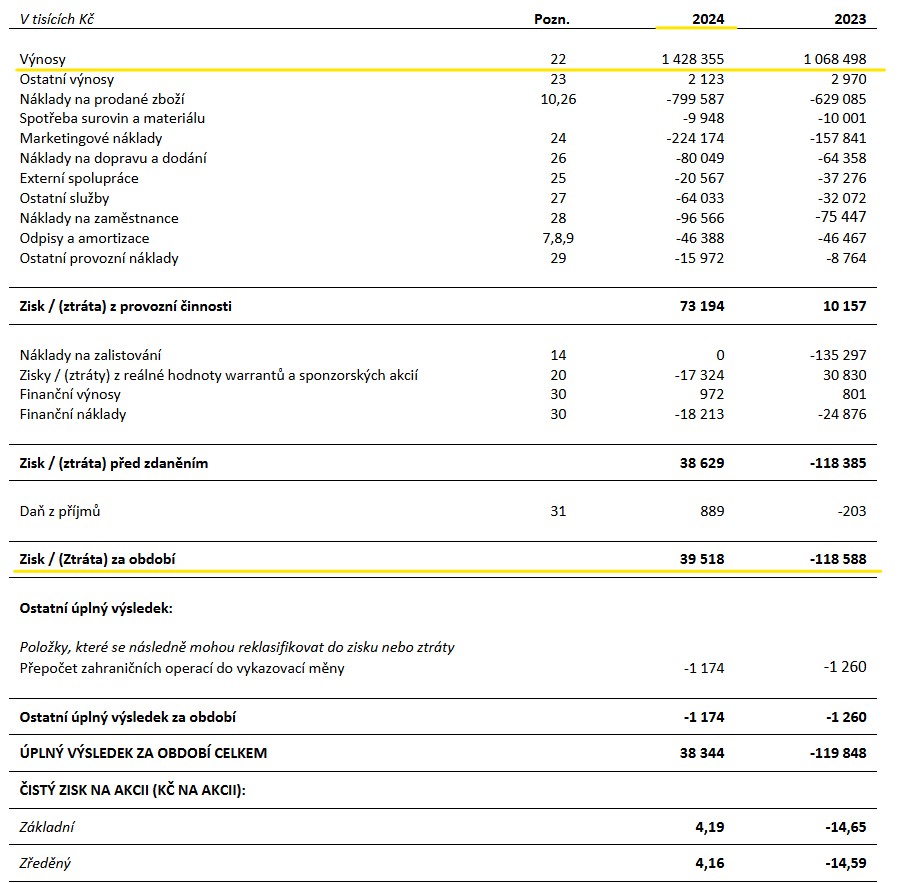 PeterKnazeje's tweet photo. Footshop a.s. za rok 2024 konsolidovane
tržby 1,43mld Kč (+33,7%), 80% tržeb mimo ČR
IFRS EBITDA 119,6mil Kč (+111%)
zisk po zdanění 39,518mil Kč
provozní cash flow 120,4mil Kč (umožnilo do konce roku 2024 kompletně splatit bankovní úvěr) https://t.co/0jitWp2TzG