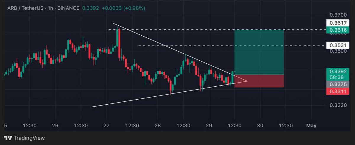 BlazeCrypto365's tweet photo. 🪙 | $ARB/USDT Trade Alert!
📈 Type: LONG Position
🔰 Entry Zone: $0.3380 - $0.3350
🎯 Targets:
1️⃣ $0.3400
2️⃣ $0.3440
3️⃣ $0.3480
4️⃣ $0.3530
🛑 StopLoss: $0.3290
💸 Leverage: #TradersChoice
📊 Setup based on bullish momentum — eyes on breakout and volume confirmation!
#CryptoSignals #Altcoins #ARB #CryptoTrading #BullishSetup #BlazeCrypto365 #ProfitReady