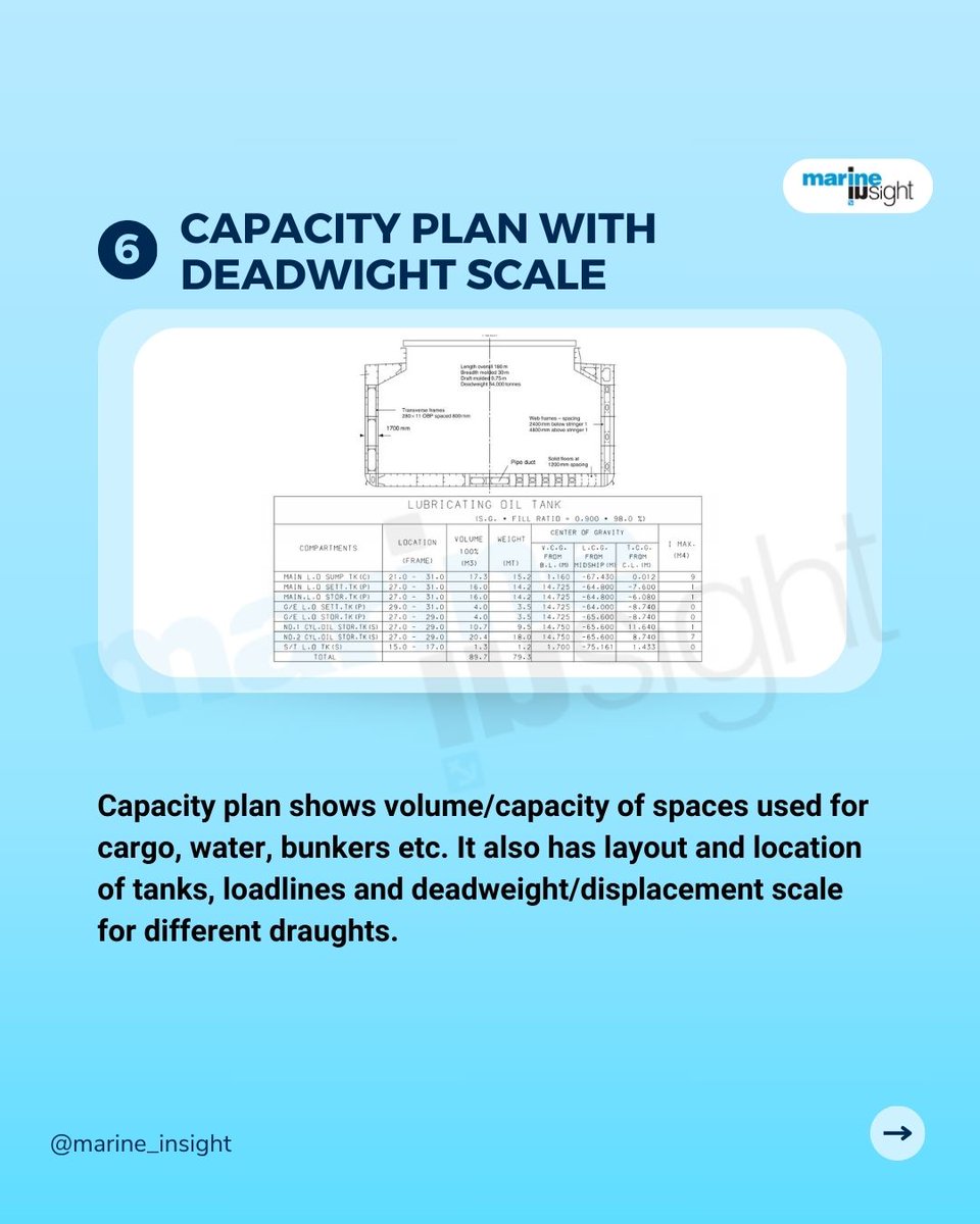 MarineInsight's tweet photo. ๐What other plans are you aware of?
๐ฌComment below!
โCheck out our graphic that explains the different types of plans used #OnboardShips
๐Download our ebook on #DryDocking operation https://t.co/iF2kl35EVX Or get everything with MI+ Club Membership https://t.co/mgnsrE2myC https://t.co/xiJRjMr8lP