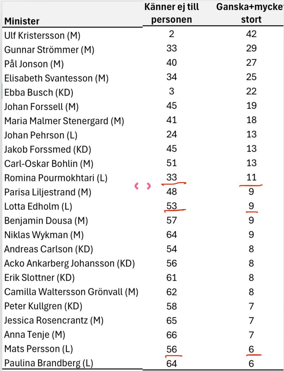 Hur stort förtroende bland väljarna har de som oftast nämns som nästa partiledare för liberalerna? Svar: lågt. Detta finns det siffror på eftersom de är ministrar.
(Mätt i januari av Indikator.)
#svpol