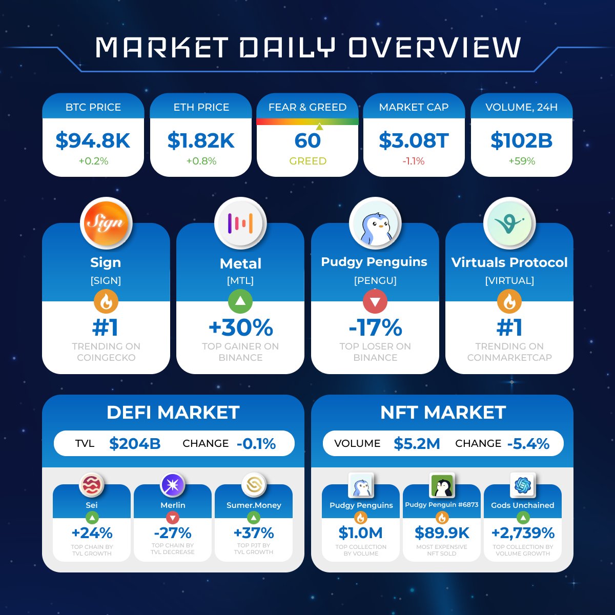 Cryptolaxy's tweet photo. CRYPTOMARKET DAILY OVERVIEW
#Bitcoin $BTC +0.2%; #Ethereum $ETH +0.8%.
Hot projects, 24H:
🔹General market: #SIGN $MTL $PENGU #VIRTUAL
🔹#DeFi & #NFT markets: $SEI $MERL #SumerMoney #PudgyPenguins #GodsUnchained https://t.co/Fvqx6Au91J