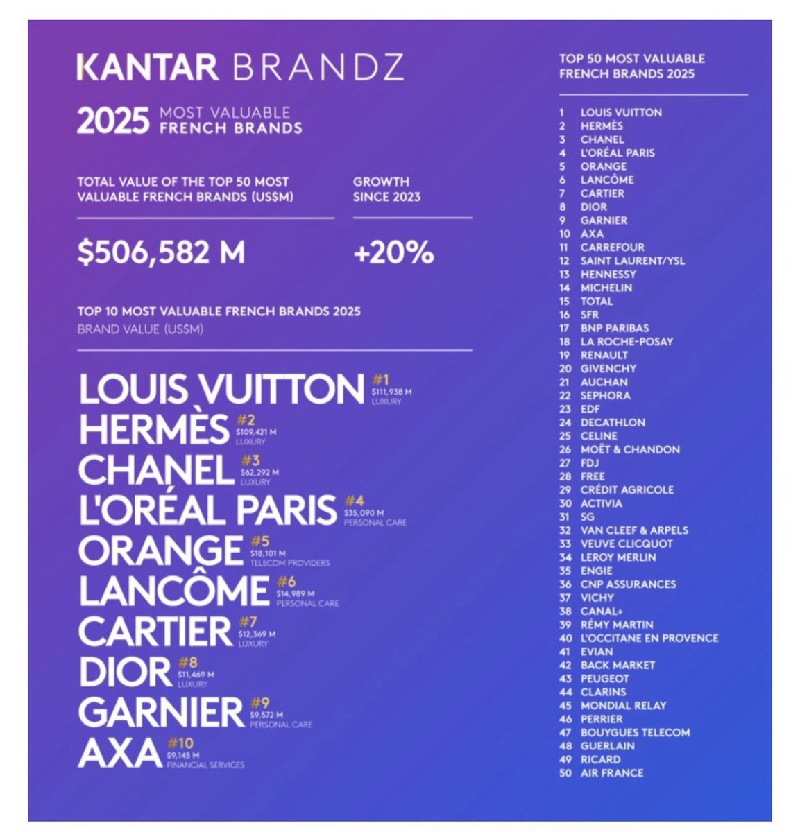 Une percée remarquée et remarquable d’<a href="/orange/">Orange</a> qui se classe pour la première fois dans le Top 5 du classement @KantarBrandZ2025 🔥
.
.
<a href="/caroguillaumin/">caroline guillaumin</a> #AnneImbert