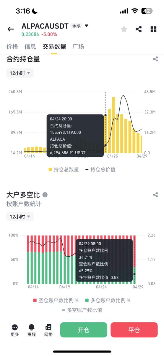 lin_yiliu's tweet photo. 羊驼退市暴涨13倍--Alpaca Finance 一场教科书级的加密货币猎杀陷阱解剖

1. Alapca finance (羊驼🦙)：一个不火的老币
2021 年在 Binance Smart Chain（BSC）上搞杠杆收益农场，巅峰时 TVL（总锁仓价值）高达 20 亿刀，妥妥的 DeFi 明星。可惜好景不长，BSC 热潮退去后，就跟坐了滑梯似的，价格一直在下降楔形通道里一路往下。今年我自己也在 BSC 复兴那会儿买过一点，幻想它能翻身，结果呢？连个反弹的影子都看不到。总市值只有可怜巴巴的 900 万u，流通盘还被锁了一部分, 我当时就觉得这个市值太低了对比meteorca. 而且当时CZ heyi 复兴BSC 链的决心让我想要放手一搏.
于是我就买进了. 然后阴跌1个月, BSC 也没热度了我就给卖了,也没往心里去.
直到 3 月 30 日，Binance 团队给 Alapca项目方发了退市通知，这一切开始变得不简单。(if you know, you know)

2. 退市公告前的“异常信号”
3 月 30 日，Alpaca的合约和现货交易量突然炸了！合约成交量 1.5 亿，现货 1235 万，而当时它的总市值才 900 万！这一对比，你是不是也觉得不对劲？一个市值不到千万的币，交易量却翻了几十倍，摆明了有人在“控筹”, “资金异动”，价格没怎么涨，但交易量却蹭蹭往上窜。
这时候，庄家可能已经知道了退市的消息，开始布局。散户呢？还在懵圈，以为这就是普通的波动。谁能想到，大戏要演到最后一幕才开场---币安所谓投票下币和最后的公告.

3. 退市公告发布后：庄家的阴谋
4 月 24 日，Binance 官宣：Alpaca将于 5 月 2 日退市！消息一出，Alapca 价格瞬间从 0.0329 跌到 0.029，散户赶紧抛，市场一片看空情绪。都在喊：“退市=暴跌，空它没商量！”因为以前退市币都是暴跌收场.
结果呢？价格从 0.025 冲到 0.333，3 天 13 倍！

4.猎杀路径的精密推演
庄家操作呈现清晰的四步递进：

1. 信息套利阶段（3.30-4.20）
3月20日在掌握下架通知后，主力通过大宗交易低价吸筹。此时现货市场日均成交量不足50万美元，900万市值中实际流动筹码约600万，庄家仅需百万美金即完成控盘。4月20日：庄家试盘，价格拉升 20%-30%，测试市场反应。

2. 压力测试阶段（4.20-4.24）
4月20日30%的试盘拉升具有双重目的：测试市场跟风盘强度，同时诱导空头在0.03-0.05美元区间建立头寸。此时资金费率开始偶尔出现-0.5%的异常负值。而4 月 24 日退市公告当天散户疯狂加空单，合约持仓量（OI）飙到 6200万美元。

3. 死亡螺旋启动（4.24-4.27）
主力往往选择在资金费率结算前1小时暴力拉升，制造每小时2%的合约资金费用。日均资金费率高达 48%！如果你开 2 倍杠杆做空，一天保证金就被费率吃光，直接爆仓！

4月45-26 连续两根大阳线也让大家看清了庄的真实目的,先爆空short squeeze,然后收资金费率,继续爆空. 
同时配合消息面操盘: 4 月 25 日，Alapca 官方还发公告说：“因交易量超 10 亿，做市商请求增发代币维持流动性。”这操作被社区骂翻，最终取消. 但很多人认为要增发转进交易所现货砸盘,所以又开了空单,又被爆仓了.

oi 也就是合约持仓量和总价值 数据: 
4.24 6.2m 
4.25 持仓价值和总价值同时暴涨来到 11m 庄持续吃进  4.26 持仓价值和总价值继续暴涨来到 26m  
4.27 开始一路下滑 现在18m 左右

5. 散户为何总是受伤？
Alapca这波操作，我算是看明白了散户几乎没胜算。
1.高波动性：4 小时级别动不动拉 20%-40% 的阳线，或者插天地针，2 倍杠杆都扛不住，更别提做空。
比如图中4.28 0:00的那根针 上下65%的振幅. 多空双爆

2.费率陷阱：资金费率高到离谱，做空一天就爆仓，散户根本没时间反应。
信息不对称：庄家提前知道退市消息，散户却被蒙在鼓里，只能跟着市场情绪走。
3.指标滞后：资金费率和持仓量数据虽然能看，但往往滞后。比如oi 和资金费率曲线, 很多时间. 1 小时 K 线显示下降，5 分钟线30分钟线却在涨, 散户完全被耍。
4.还是费率陷阱:
资金费率高到离谱,你可做多呀. 是的4.24-26这个时间窗口做多赢的概率比较高.但是散户不敢上仓位,这和meme 的逻辑是一样的. 只要你敢买,它就敢把盘子送给你, 反正要退市了!

“这个圈子谁赚钱？当然是交易所和做市商啊！散户的血汗钱就是他们的提款机。”

6. 庄家的下一步？
现在 ALPACA 的价格已经从高点回落，4 月 27 日后持仓量开始下滑，市场热度也在降温。这点从oi 持仓量就可以看出来.

7. 给我的教训
1.别盲目跟风做空：退市消息往往是庄家设的局，一头扎进去就是送人头。
2.警惕资金费率：高费率是庄家的收割机，开杠杆前一定算清楚成本。
3.既然上币很拉,那就搞个下币概念. bn 还会持续收割.注意力经济.目前的注意力明显在二级.

这场战役揭示了crypto衍生品市场的深层漏洞：当资金费率机制与微型市值结合时，会创造出类似"引力奇点"的金融黑洞，任何理性定价模型在此场域都将失效。留给市场的终极思考是：我们究竟需要怎样的衍生品风控体系? CEX 收取远高于传统金融市场,1680% APY 的资金费率,还有没有约束了?