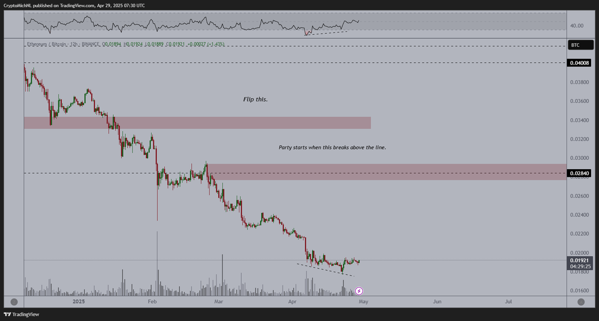 $ETH is building up a bullish divergence against $BTC.

There's a continued strength possible in the coming period for #Altcoins.

Wild thoughts, but yes.