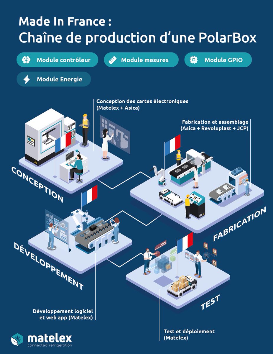 Matelex_Dehon's tweet photo. Chez Matelex, nous avons à cœur de vous proposer des solution innovantes, respectueuses et garanties Made In France 🇫🇷

La conception, la fabrication, l’assemblage, les tests, le développement logiciel…
Tout est réalisé ici. Par des équipes locales. Avec des partenaires engagés. https://t.co/UQPkYOKjj2