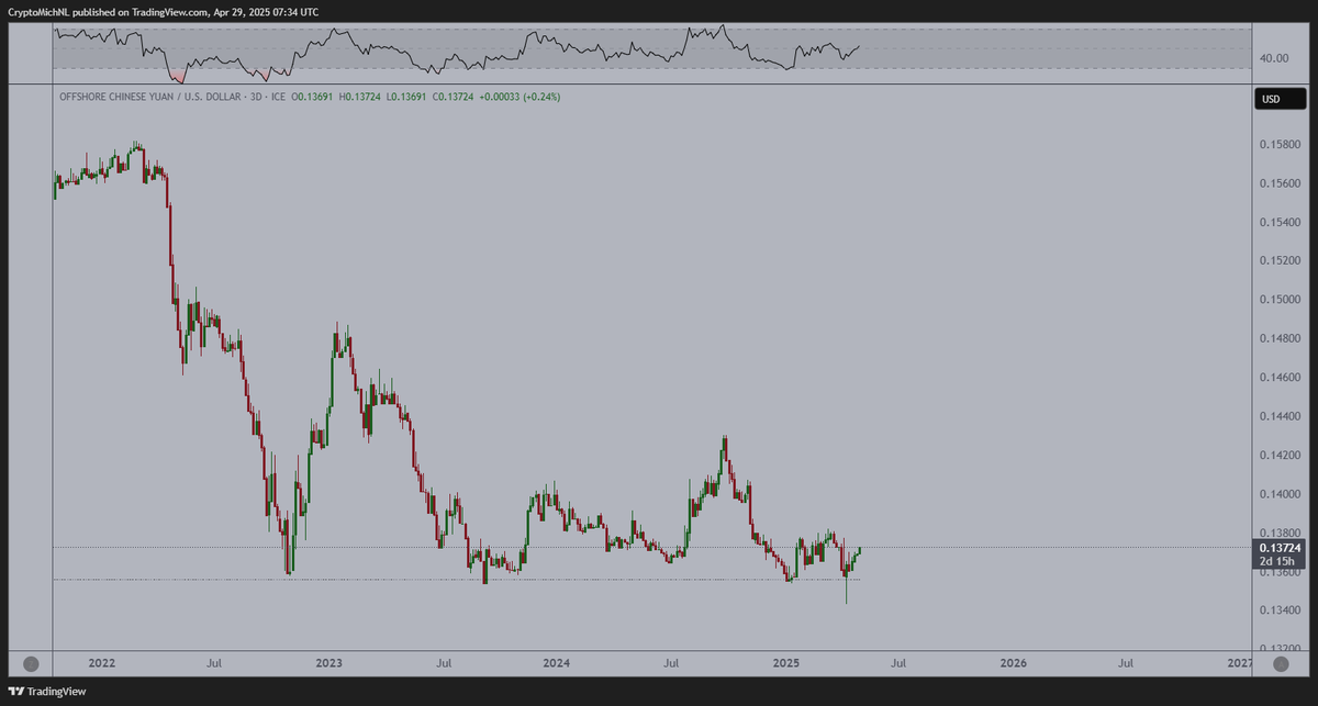 CryptoMichNL's tweet photo. Great signs.

- Gold is consolidating before the next break downwards.
- Yields are likely falling down.
- CNH/USD starts to turn upwards.
- $ETH has a strong bullish divergence against Bitcoin.

I think we'll see $ETH run to $2,500 over the next 2-4 weeks. https://t.co/zH2ujon5d6