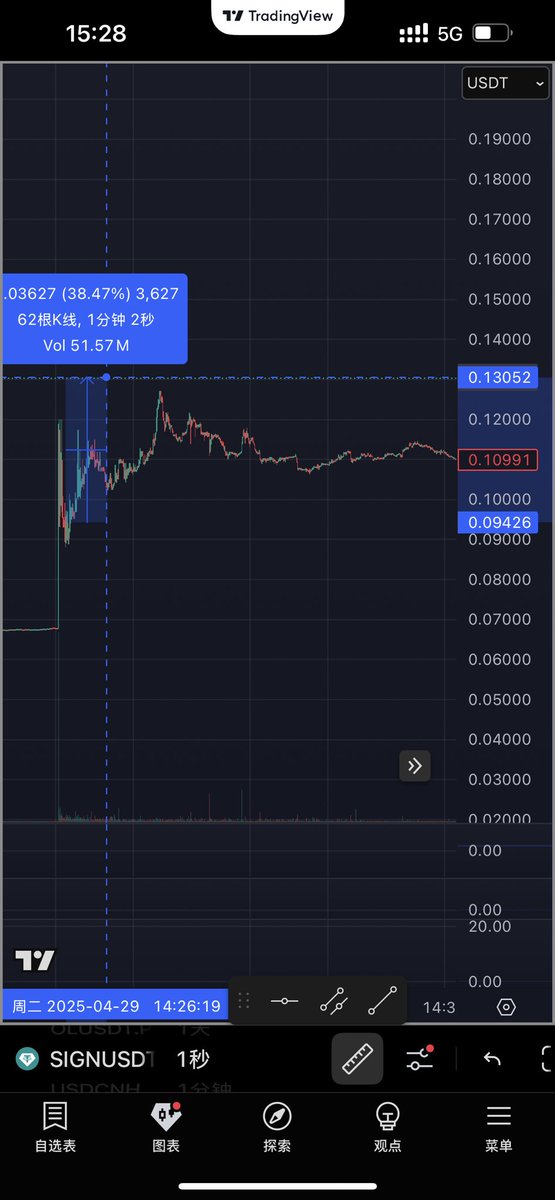Upbit上新抢单至今利润还是很可观，哪怕你不是在第一秒买入，隔个10秒买，1小时内30%利润也很轻松的