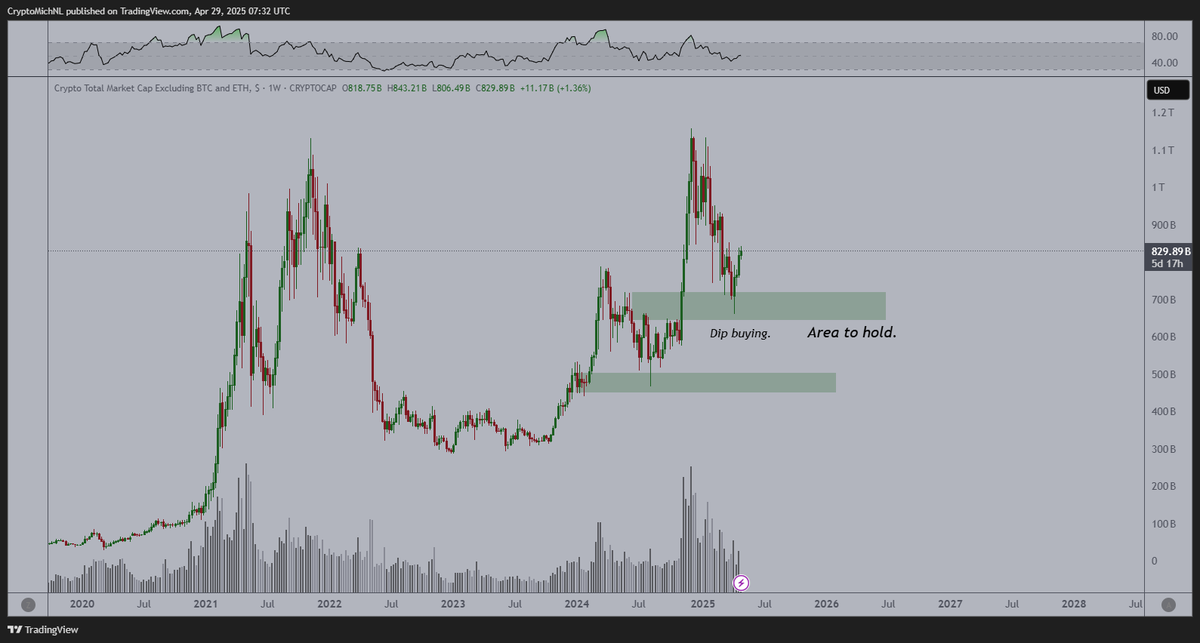 CryptoMichNL's tweet photo. The #Altcoin market capitalization is holding up nicely and did a great retest.

Very likely we'll continue to show strength towards the ATH from here. https://t.co/3GSXFpSjjB
