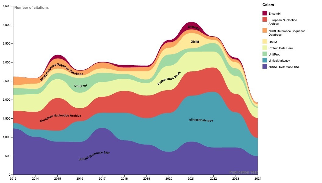 Leveraging data citations to respond to libraries’ data evaluation needs makedatacount.org/read-our-blog/…