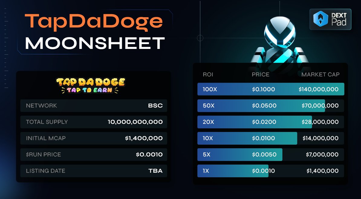 Before $RUN FCFS round starts, let's go see its Moonsheet🚀
 
Network: BSC 
Total Supply: 10,000,000,000
Initial Market Cap: $1,400,000
$RUN Price: $0.0010 

 Listing Date: April 30

IDO Portal: dextpad.com/buy-token/37