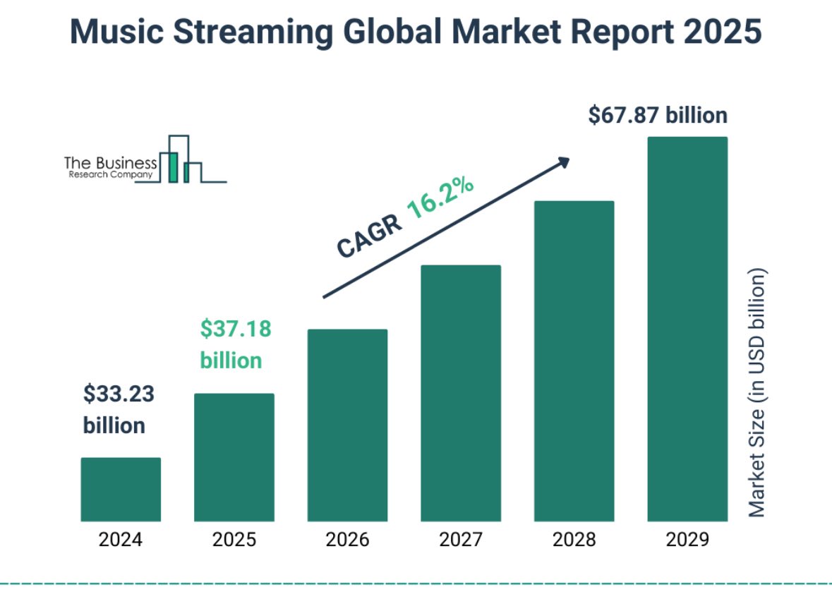 KoDeFaiWave's tweet photo. The music streaming landscape in Asia for 2025 is experiencing robust growth, driven by technological advancements, increased #internet penetration, and a surge in #digital consumption. Here’s an in-depth look at the current state and future projections:

⸻

📈 Market Growth & Size:

•Asia-Pacific Region: The online music market in Asia-Pacific is projected to grow at a compound annual growth rate (CAGR) of 6.8% during the forecast period, with a market size of USD 514.6 million in 2024. 

•#India: India’s online music market had a market share of USD 869.8 million in 2024 and is projected to grow at a CAGR of 8.8% during the forecast period. 

•#China: China’s online music market size was valued at USD 3,261.7 million in 2024 and is projected to grow at a CAGR of 6.5% during the forecast period. 

•#Japan: Japan’s #online music market is projected to witness growth at a CAGR of 5.5% during the forecast period, with a market size of USD 1,000.3 million in 2024.  

⸻

📊 User Demographics & :

•Gen Z & #Millennials: In the Asia-Pacific region, Gen Z users spend an average of 1 hour and 46 minutes streaming music daily, while millennials average around 1 hour and 41 minutes. 

•#Content Consumption: There’s a growing preference for personalized playlists, podcasts, and regional content, with users seeking platforms that offer diverse and localized music libraries.

⸻

🔮 Trends & Innovations:

•#AI & #Personalization: Platforms are increasingly utilizing artificial intelligence to enhance user experience through personalized recommendations and #curated #playlists.

•Social Integration: The integration of #social features, such as sharing playlists and collaborative #listening sessions, is becoming a standard to increase user engagement.

•Short-form #Video Influence: Platforms like TikTok are influencing music discovery and streaming habits, with viral trends often propelling #songs to mainstream popularity. 

The #music #streaming industry in #Asia is poised for continued growth, with technological advancements and changing consumer behaviors shaping its future trajectory.
