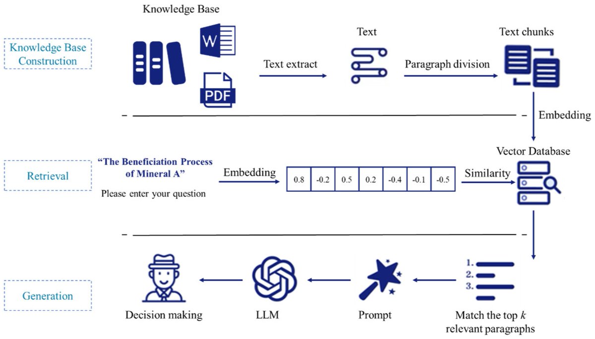 Minerals_MDPI's tweet image. 🔬 Editor’s Choice!
&quot;Knowledge-Inference-Based Intelligent Decision Making for Nonferrous Metal Mineral-Processing Flowsheet Design&quot;
📄 mdpi.com/2075-163X/15/4…
👥 Yang, Sun, Sturkell, Zhou, Wang, Zhang, Song
#AIinMining #MineralProcessing #KnowledgeGraph #MDPI