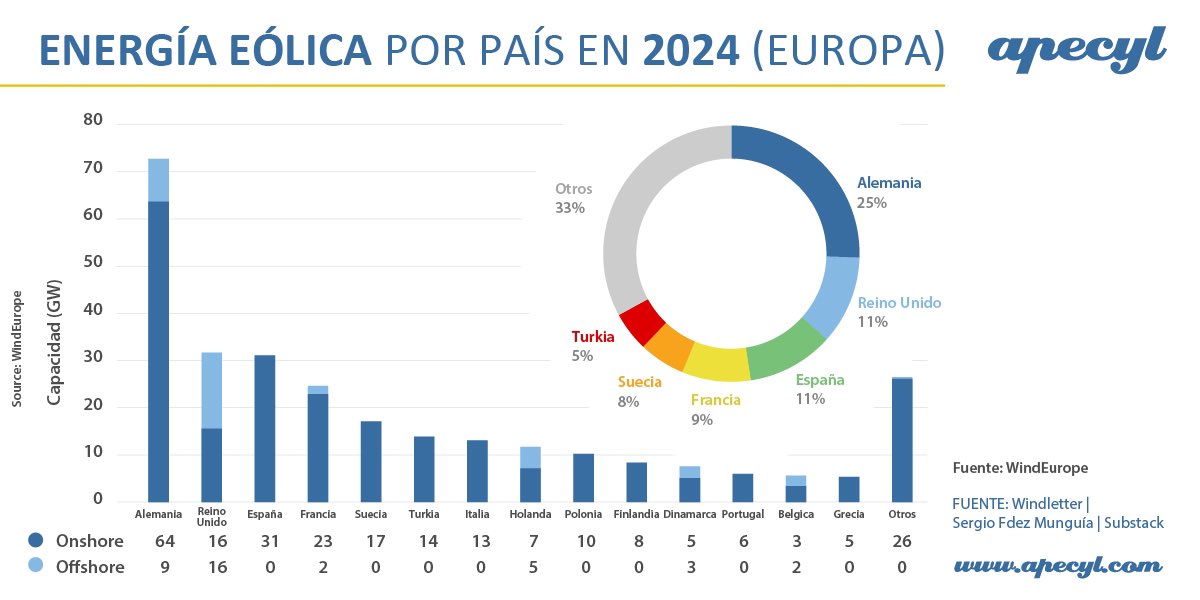 🔢📊 Energía eólica en números
🇪🇺🔝 Top países en Europa
#EnergíaEólica #Renovables #Sostenibilidad 

ℹ️ Más información: apecyl.com