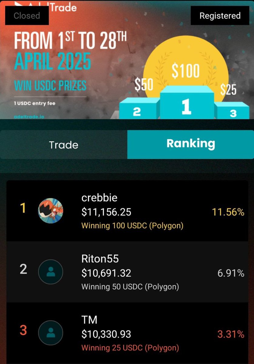 A huge congrats to our top traders who dominated this month's competition! 🏆
🥇 crebbie (11.56%)
🥈 Ritton55 (6.91%)
🥉TM (3.31%)
Your skills are unmatched! Prizes are on the way. 💰

Think you can top them? Join the May contest and prove it! 🔥 #AdelTrade #TradingWinners