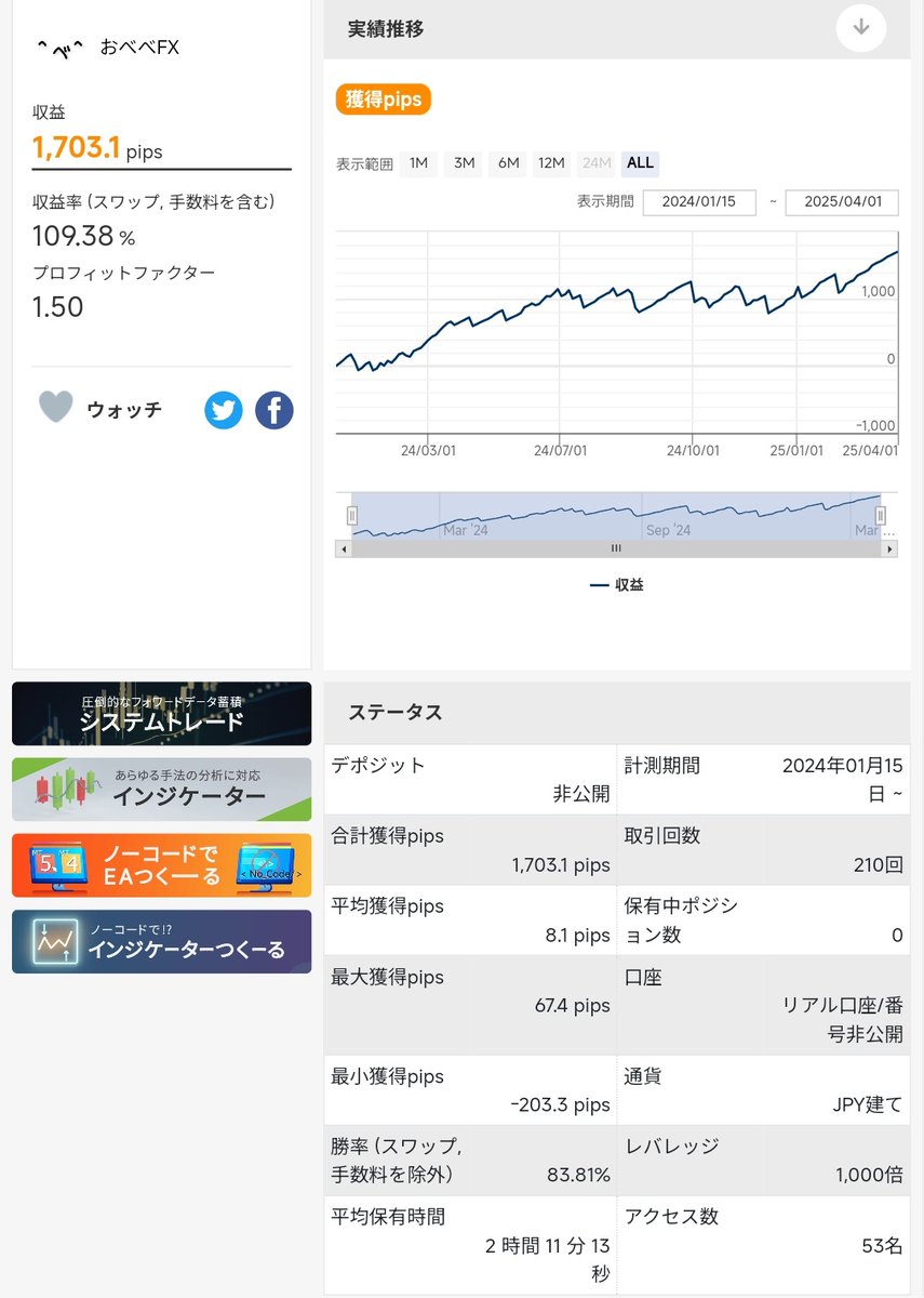 obebeFX's tweet photo. 今月のゴールドEA
帰省中なのでスマホ画面で🙄
今の相場はなかなかエントリーロジックと合ってなくて今月１回しかエントリーないけど、先月からの通算で２０連勝中🔥
1700pips超えてレンジ期間完全に抜けた感あるグラフになった👏 https://t.co/oUHRttRyiJ