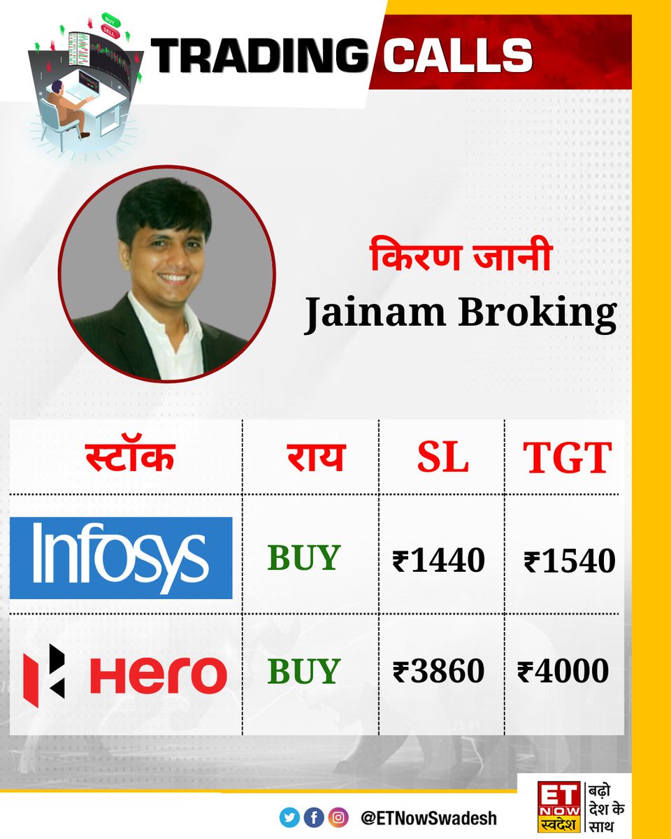 ETNowSwadesh's tweet image. #MarketWithSwadesh | जानिए @jainambroking के किरण जानी ने आज किन दो शेयरों में दी खरीदारी की राय   

#StockMarket #TradingCall @Mr_K21