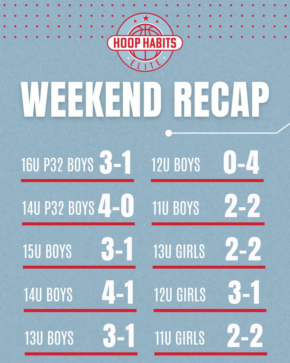 Great weekend for <a href="/HoopHabitsMN/">HoopHabitsTraining</a> 
26-15 overall 📈📈📈