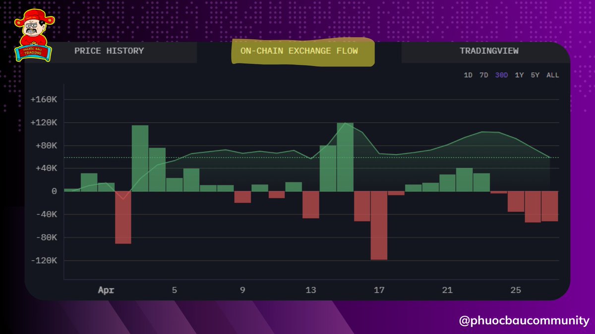 kurtfortrade's tweet photo. #ETH trên sàn kể từ giữa tháng 4 đã bắt đầu được gom ra ngoài. Tuy nhiên thành thực mà nói thì lượng $ETH được rút ra ... không đáng kể.

Lịch mainet #PECTRA của #Ehereum được dời sang ngày 7/5/2025. Tuy nhiên với tình hình hiện tại thì target của Kurt đối với $ETH không cao lắm. Kỳ vọng khoảng 2k3$.

Mà thôi, có sóng là tốt rồi, gần bờ được ít nào hay ít đấy vậy -.-