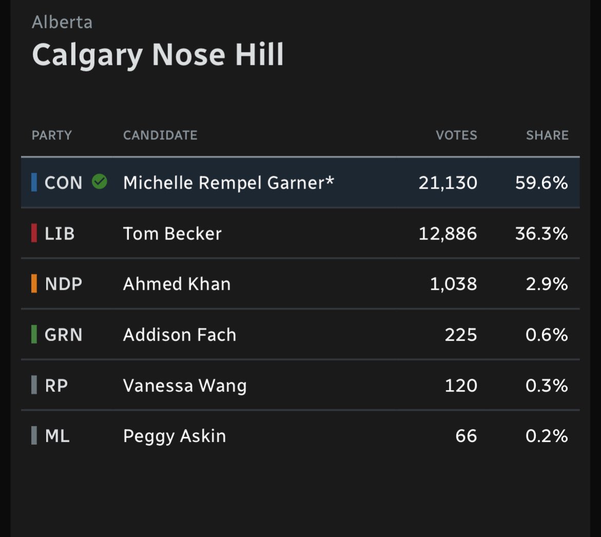 youseepeeYYC's tweet image. Blows me away that someone can not even live in the country for six years and still win massive vote shares here.  

For those in the back: Michelle Rempel Garner has lived in Oklahoma since 2019. 

This is embarrassing.