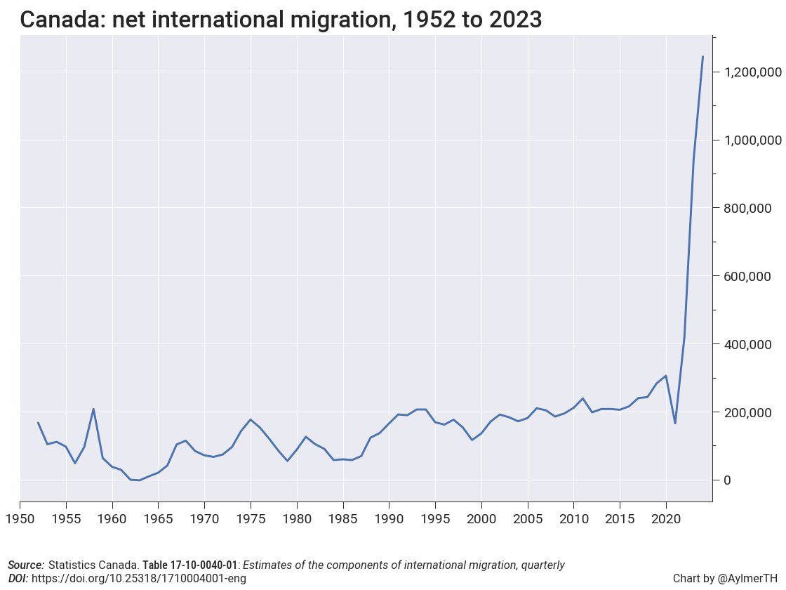 FinanceLancelot's tweet photo. The equivalent of what the Canadian Liberal Party did the past 4 years would be Biden granting legal citizenship to 40 million immigrants then calling a U.S. election.

Canada had a population of 36 million in 2021 https://t.co/wJ2qgX8AM5