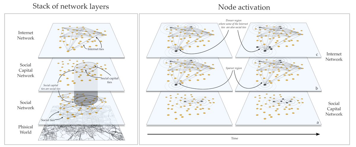 Francesco Bailo (@francescobailo) on Twitter photo 🚨Just out in <a href="/JITP_APSA/">Journal of Information Technology & Politics</a>🚨
How the Internet helped Italy's Five Star Movement break out of legacy networks and activate politically disengaged voters.
I introduce Internet capital — digital resources enabling mobilization beyond traditional networks and reshaping geography. 🚨Just out in <a href="/JITP_APSA/">Journal of Information Technology & Politics</a>🚨
How the Internet helped Italy's Five Star Movement break out of legacy networks and activate politically disengaged voters.
I introduce Internet capital — digital resources enabling mobilization beyond traditional networks and reshaping geography.