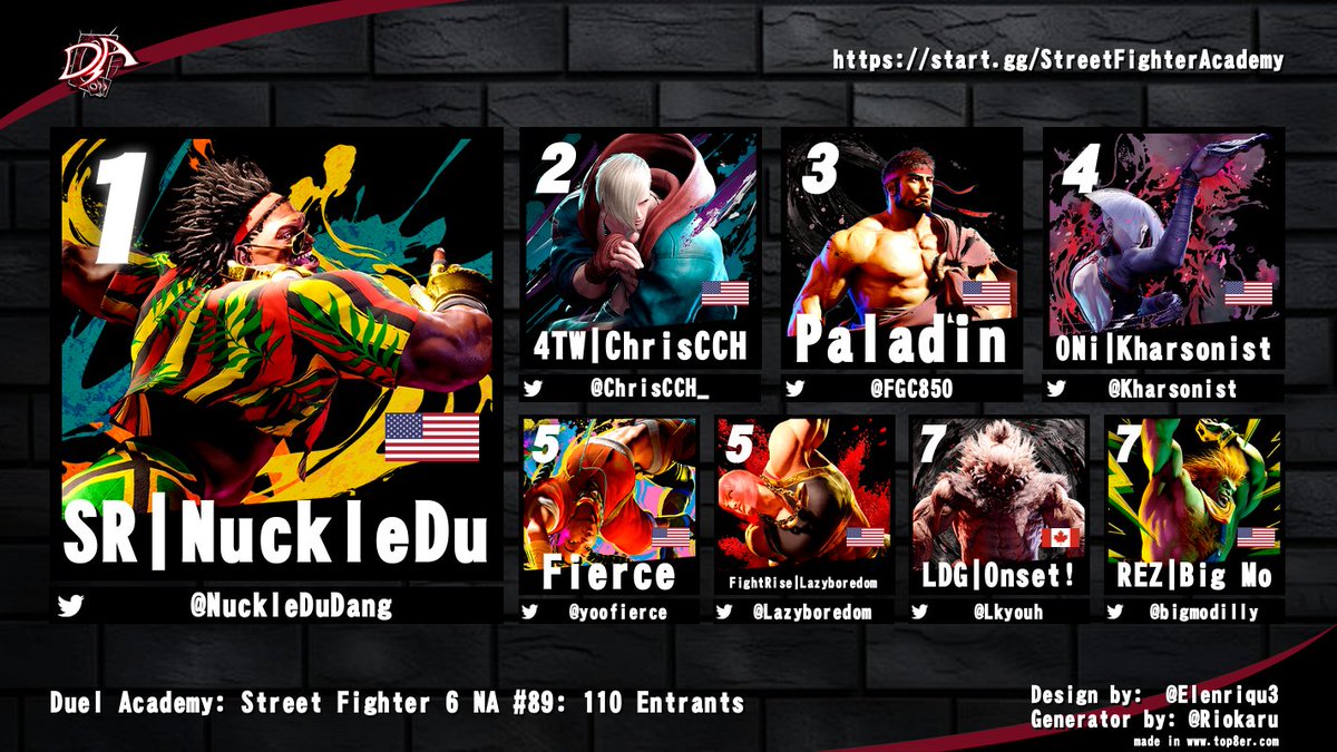 ONi | TNS | MrMotivation™ 🇺🇸🇵🇷 🔜 CB 2025 (@neojudai) on Twitter photo Congrats to <a href="/NuckleDuDang/">Du Dang</a> for winning Duel Academy: SF6 NA #89!
<a href="/ChrisCCH_/">ChrisCCH</a> | <a href="/FGC850/">Paladin</a> | <a href="/Kharsonist/">ONi | Kharsonist ➡️ Combo Breaker</a> | <a href="/yoofierce/">Fierce</a> | <a href="/Lazyboredom/">Lazyboredom</a> | <a href="/bigmodilly/">REZ | Big Mo</a> | <a href="/Lkyouh/">LDG | onset!</a>
110 entrants! Congrats to <a href="/NuckleDuDang/">Du Dang</a> for winning Duel Academy: SF6 NA #89!
<a href="/ChrisCCH_/">ChrisCCH</a> | <a href="/FGC850/">Paladin</a> | <a href="/Kharsonist/">ONi | Kharsonist ➡️ Combo Breaker</a> | <a href="/yoofierce/">Fierce</a> | <a href="/Lazyboredom/">Lazyboredom</a> | <a href="/bigmodilly/">REZ | Big Mo</a> | <a href="/Lkyouh/">LDG | onset!</a>
110 entrants!