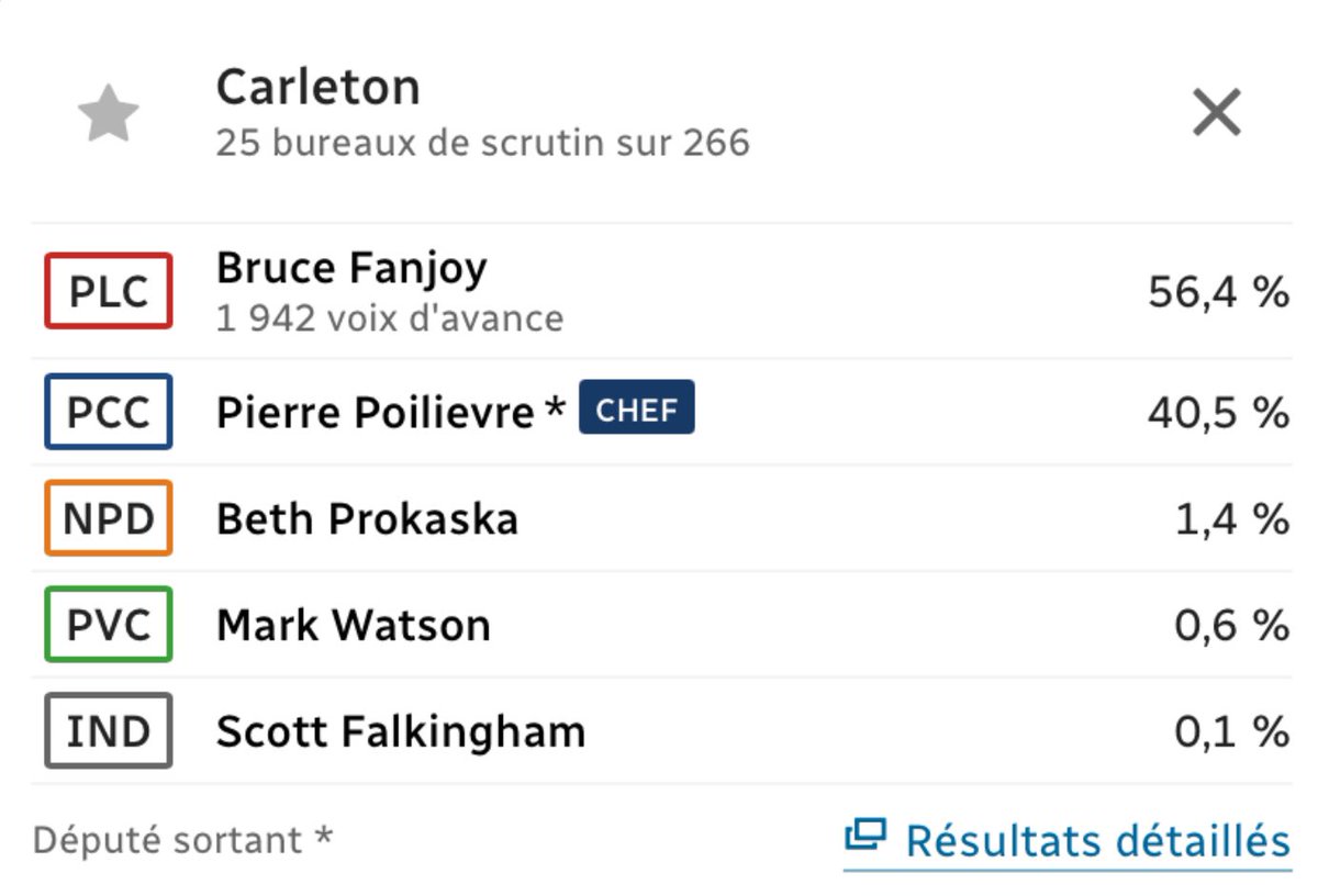 Best news tonight! #CanadaElections2025 Doesn’t it tells you a lot when you lose your own riding as a leader of a party?! #TimbitTrump is so disliked by his own people. #Carleton