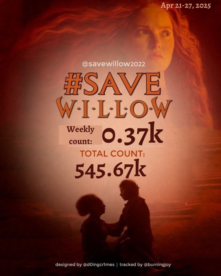 savewillow2022's tweet photo. ‼️Weekly tweet count‼️
This week (April 21-27) we made 0.37k #SaveWillow tweets, bringing our total to 545.67k!! 🔥
Great job questies!! ☺️ let’s keep wishing HAPPY BIRTHDAY TONY and spread the love ❤️ #Willow https://t.co/PeNTjfQ0Iw