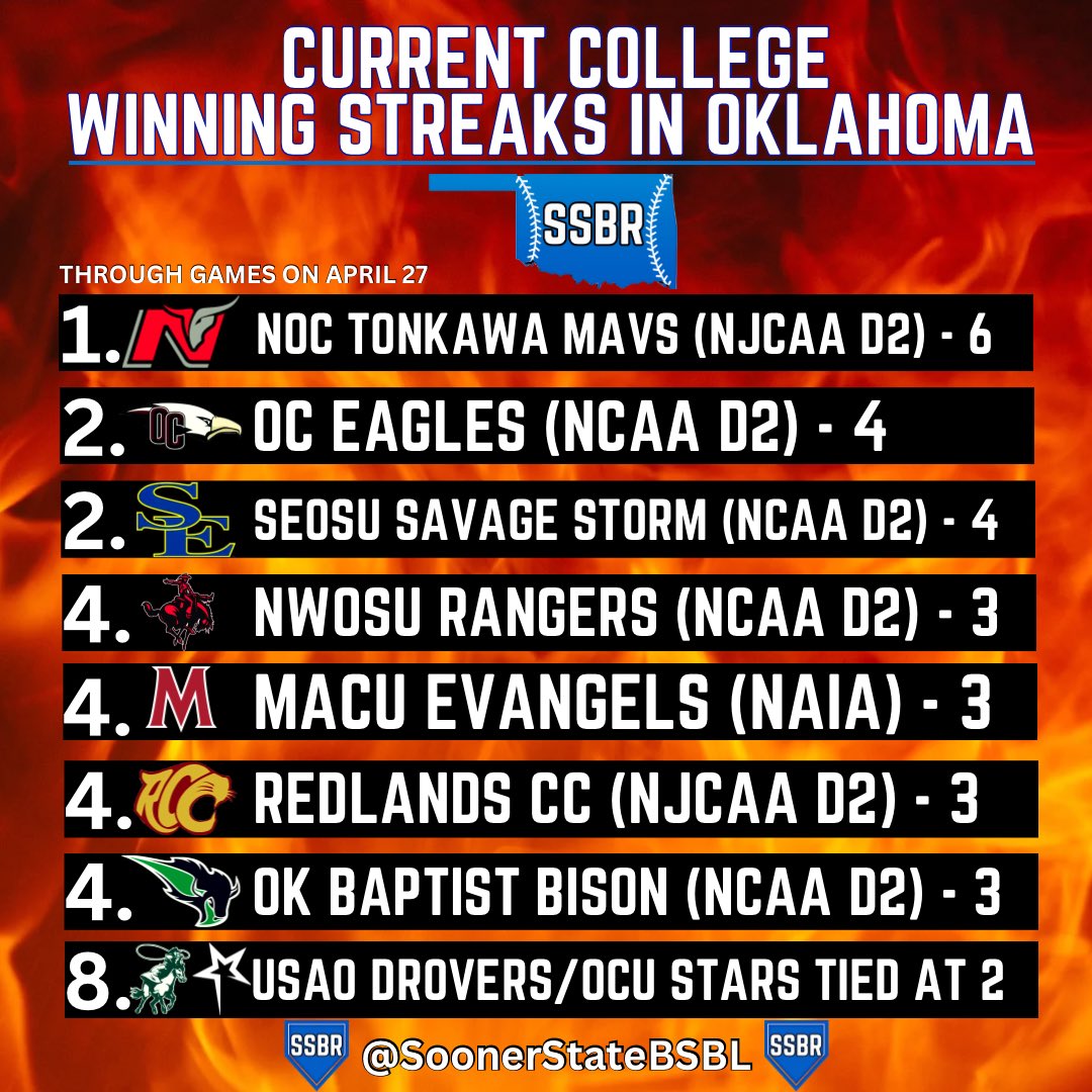 Sooner State Baseball Report (@soonerstatebsbl) on Twitter photo πΎππππππ πππΌπ πΎπππΎπ π₯
β‘οΈ Mavs back streaking
β‘οΈ Eagles end the season with a sweep
β‘οΈ SEOSU & NWOSU got some momentum going into GAC Champ
β‘οΈ Redlands & OBU end season winning 3 in a row
β‘οΈ SAC teams look to stay hot this weekend in SAC Champ πΎππππππ πππΌπ πΎπππΎπ π₯
β‘οΈ Mavs back streaking
β‘οΈ Eagles end the season with a sweep
β‘οΈ SEOSU & NWOSU got some momentum going into GAC Champ
β‘οΈ Redlands & OBU end season winning 3 in a row
β‘οΈ SAC teams look to stay hot this weekend in SAC Champ