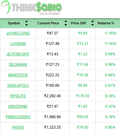 ThinksabioIndia's tweet image. #TrendingStocks: As on 9:30 AM
Top 3 Trending Stocks: #JAYNECOIND #LAGNAM #JETFREIGHT 

Please Click here to Explore Our Report
thinksabio.in/reports?report…...

#ThinkSabioIndia #Investing #IndianStockMarketLive #StockMarketEducation #IndianStockMarket #Investments #EquityTrading