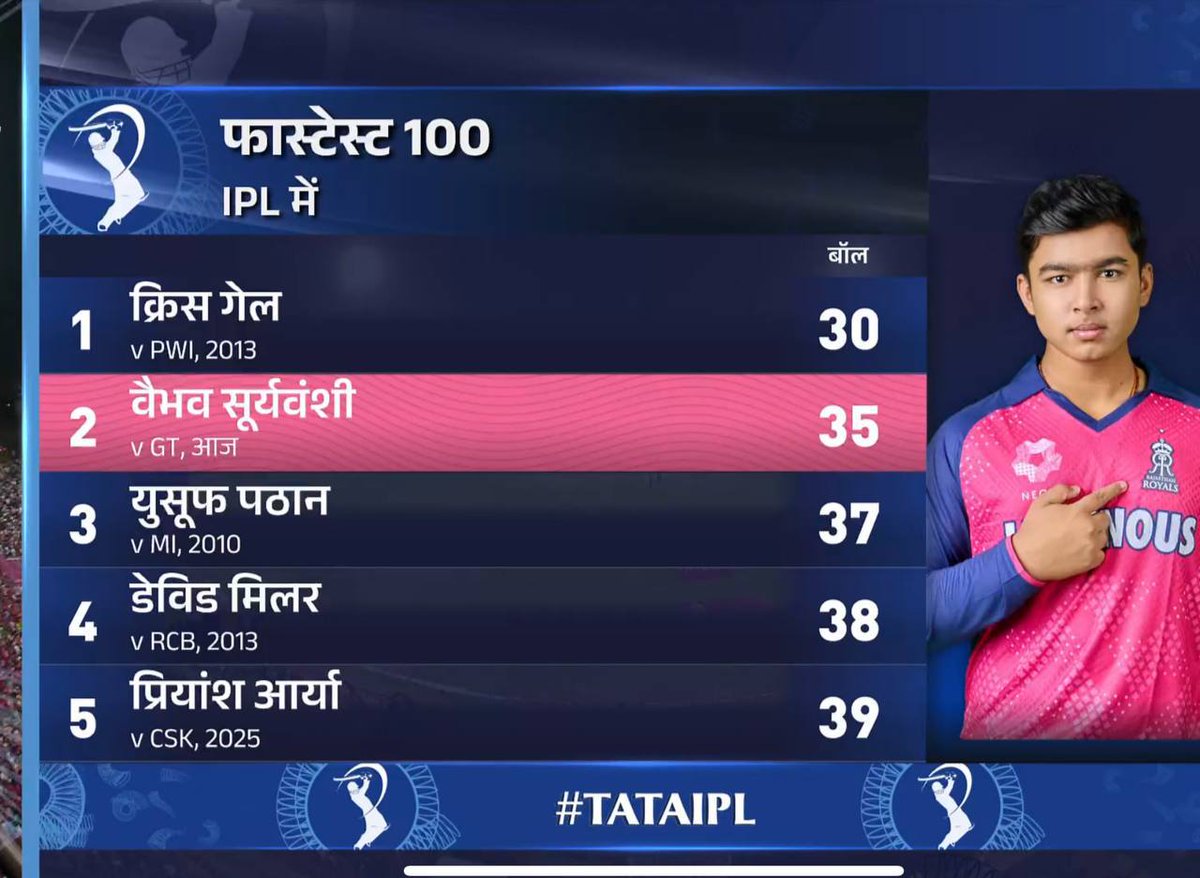 वाह वैभव सूर्यवंशी ….❤️
#IPL2025 
#vaibhavsuryavanshi