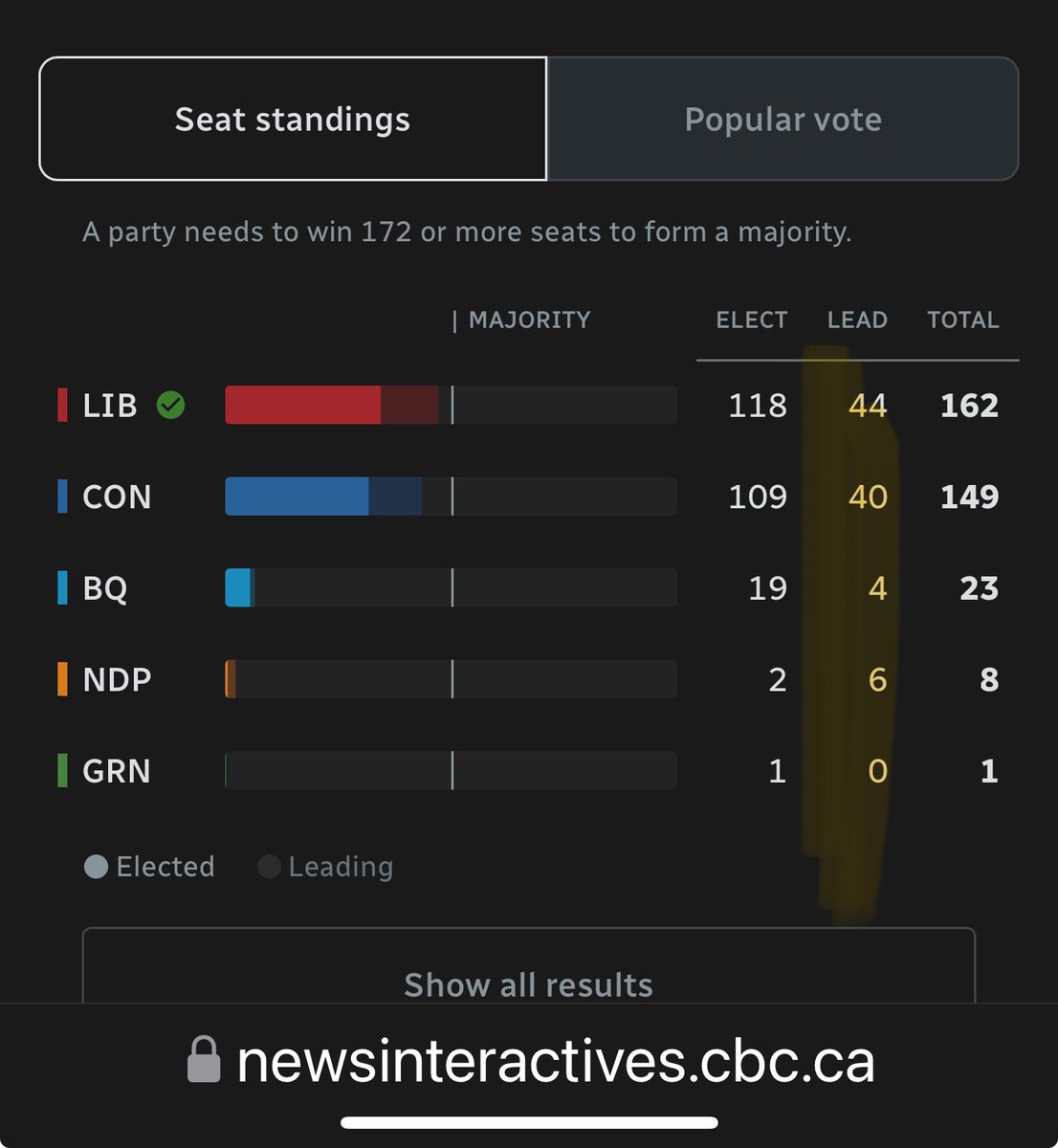 It is true that advanced poll votes are counted last meaning these seats showing lead could be changed once those votes come in. If this is case how can they say Liberals won??? I don’t know how it works which is reason for question