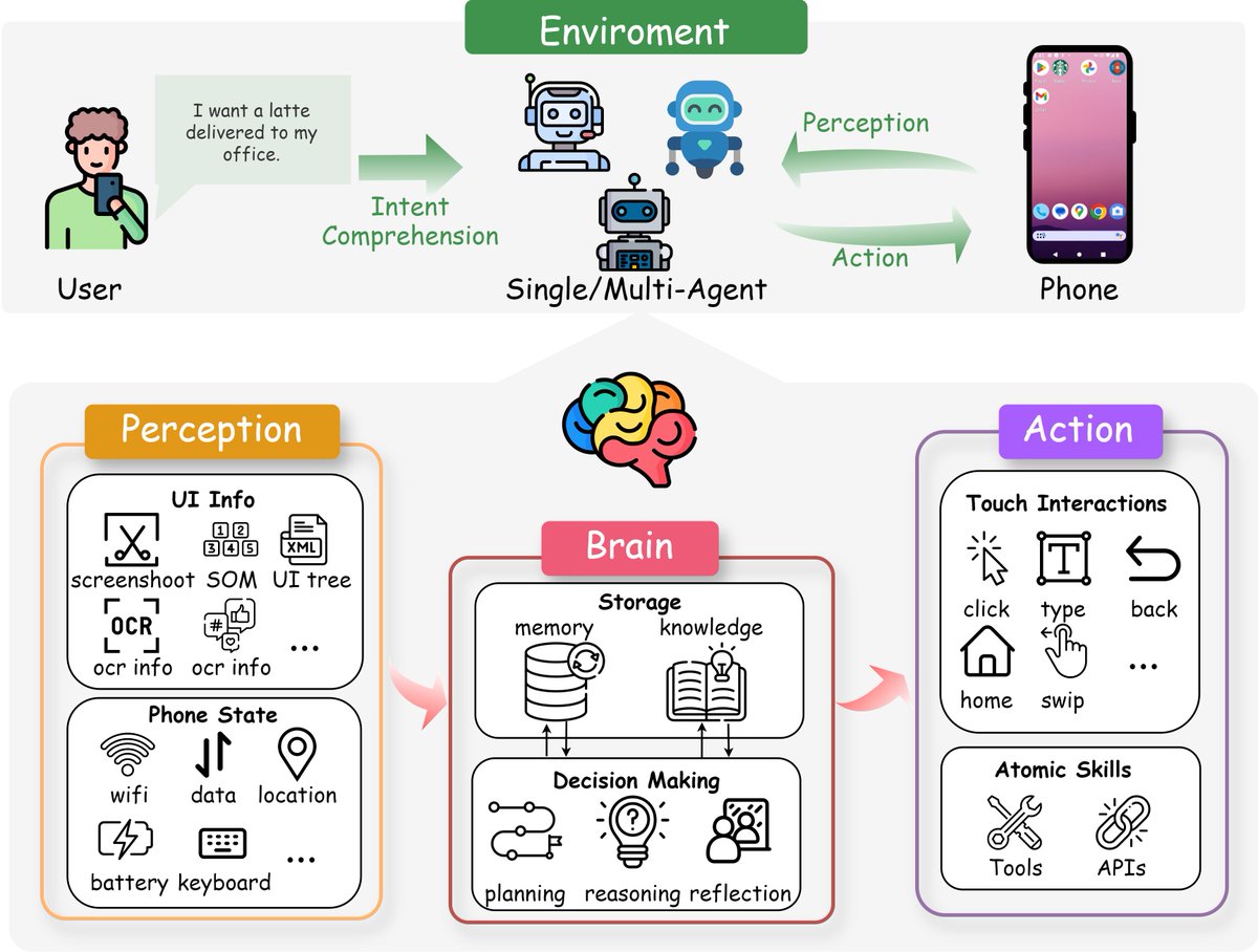 LLM-Powered GUI Agents in Phone Automation: A Survey

A systematic review of LLM-driven phone GUI agents, from script-based automation to intelligent, adaptive systems.