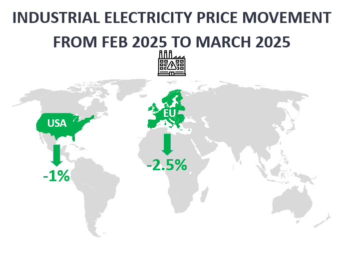 SavvyPack_AI's tweet photo. Industrial Electricity Price Update: March 2025 vs. February 2025 
USA:  1% decrease (↓)
Europe: ~2.5% decrease (↓)
China: No change, stable (↔)
Explore the trends driving global energy markets. Stay informed with SavvyPack AI. https://t.co/D3NK9T9y0S