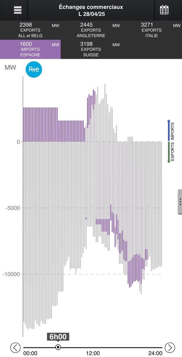 Claude R Perrin (@claude) on Twitter photo #Hack ou #bug ? 6 h après le Portugal, l’Espagne n’arrive pas à alimenter ~ 2.000MW 8% de ses abonnés principalement en villes. N’importe plus aucune électricité de France alors qu’elle l’a fait  hier soir > le problème est pas météorologique mais dans le système de régulation ! #Hack ou #bug ? 6 h après le Portugal, l’Espagne n’arrive pas à alimenter ~ 2.000MW 8% de ses abonnés principalement en villes. N’importe plus aucune électricité de France alors qu’elle l’a fait  hier soir > le problème est pas météorologique mais dans le système de régulation !