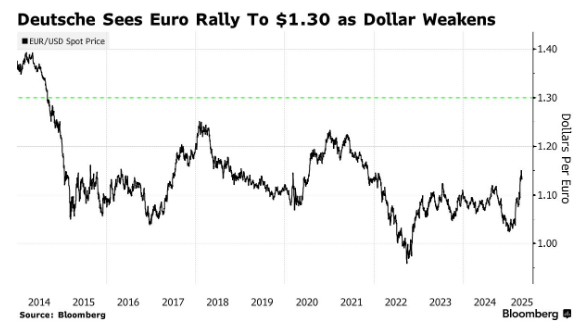 Euro will rally to $1.30 against the U.S. Dollar by the end of 2027 forecasts Deutsche Bank 🚨 This level was last seen more than a decade ago 👀👀