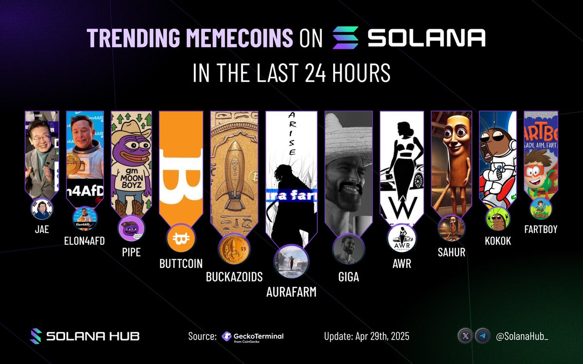 SolanaHub_'s tweet image. 🌟Top Trending Memecoins on Solana in the today! 🚀

🟢 $AURAFARM @aurafarmsol
🟢 $GIGA @GIGACHAD_meme
🟢 $BUCKAZOIDS @BuckazoidsSOL 
🟢 $AWR @allwillretire
🟢 $BUTTCOIN @ButtcoinTNB
🟢 $SAHUR @tungsahurxbt
🟢 $PIPE @PipeS0L
🟢 $KOKOK @Kokoktheroach
🟢 $ELON4AFD @Elon4AfD
🟢…